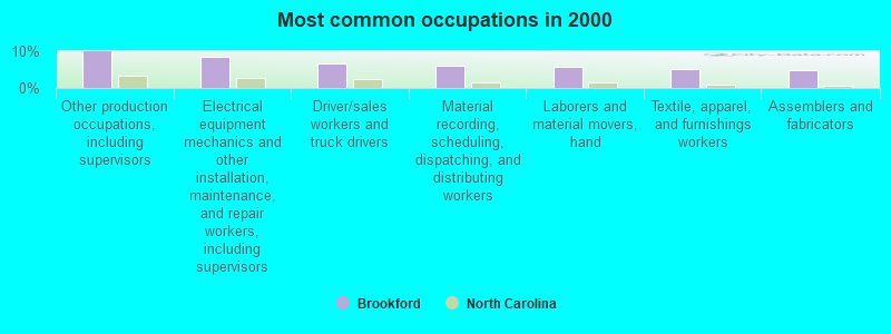 Most common occupations in 2000