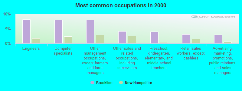 Most common occupations in 2000