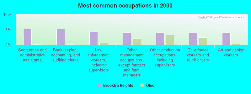 Most common occupations in 2000