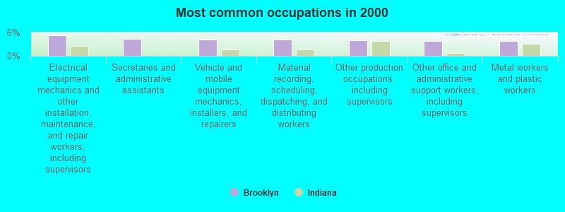 Most common occupations in 2000