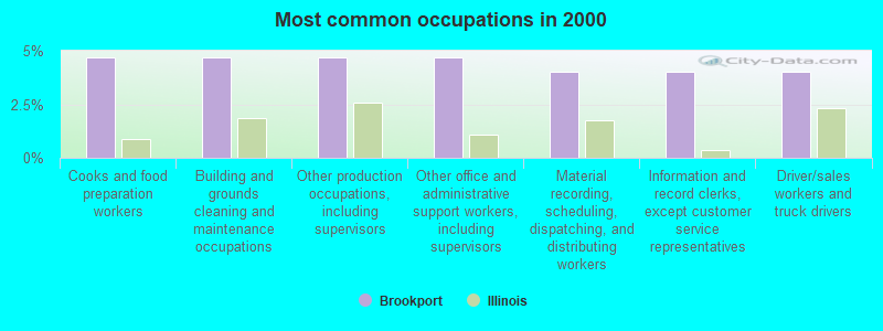 Most common occupations in 2000