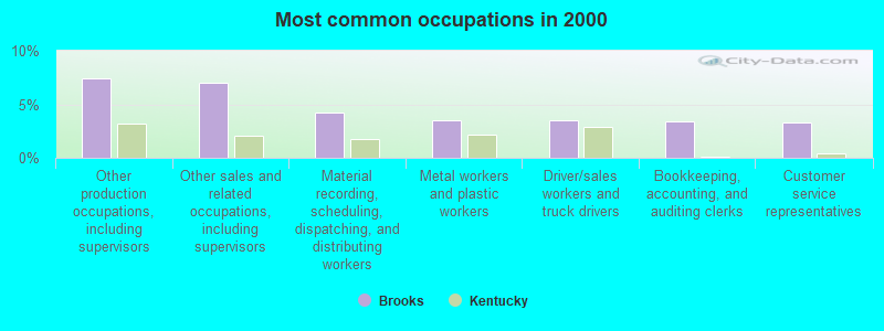 Most common occupations in 2000