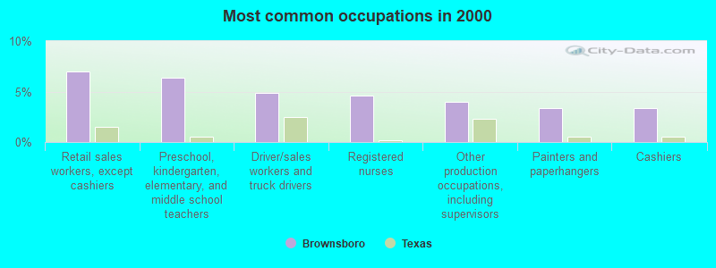 Most common occupations in 2000