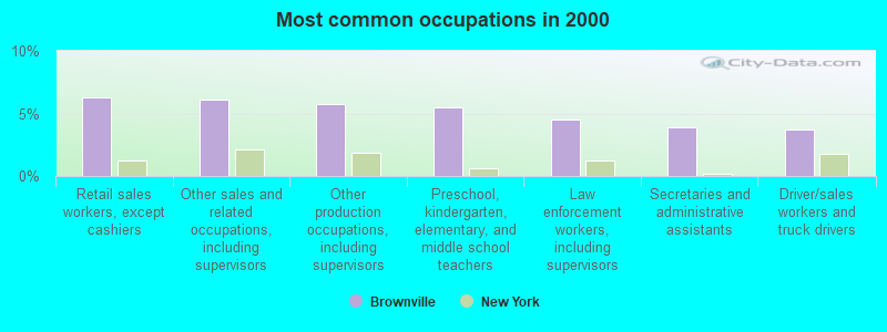 Most common occupations in 2000