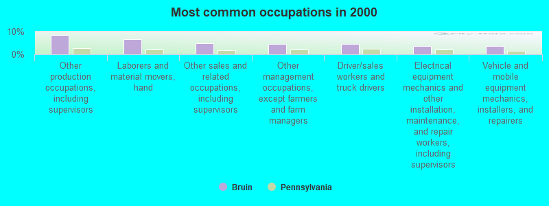 Most common occupations in 2000