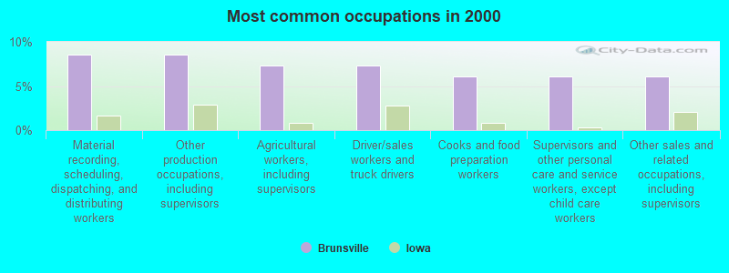 Most common occupations in 2000