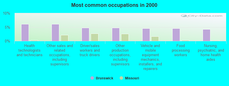 Most common occupations in 2000