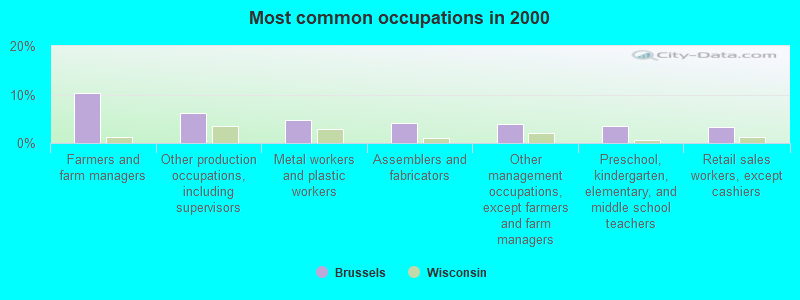 Most common occupations in 2000