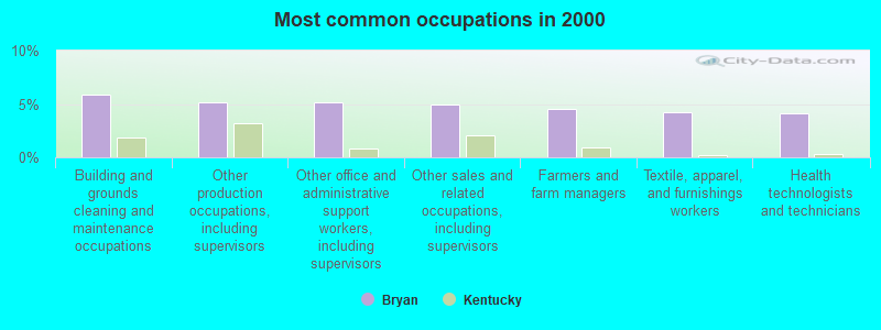 Most common occupations in 2000