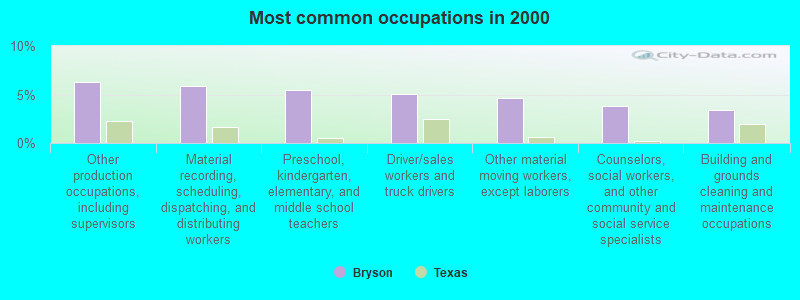 Most common occupations in 2000