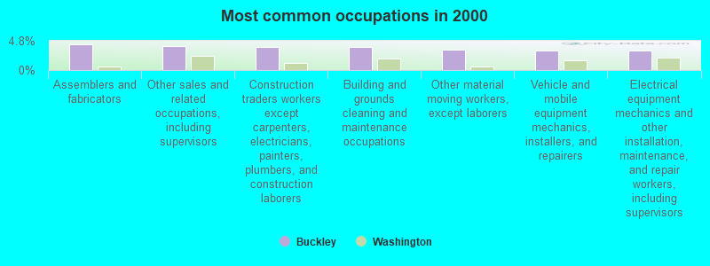 Most common occupations in 2000