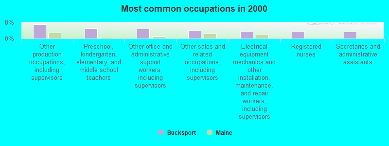 Most common occupations in 2000