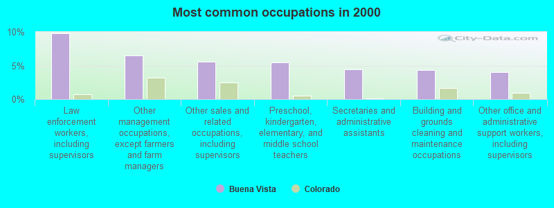 Most common occupations in 2000