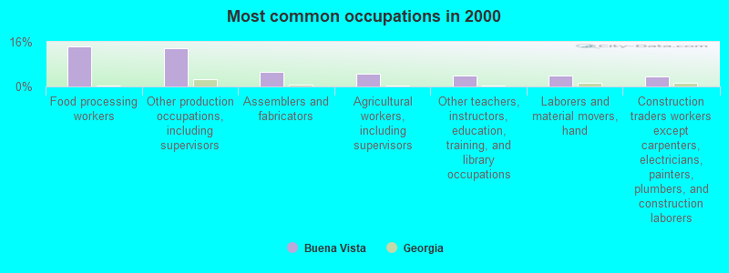 Most common occupations in 2000