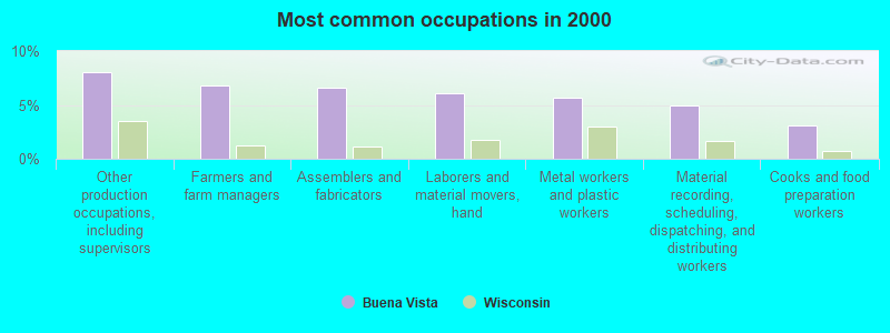 Most common occupations in 2000