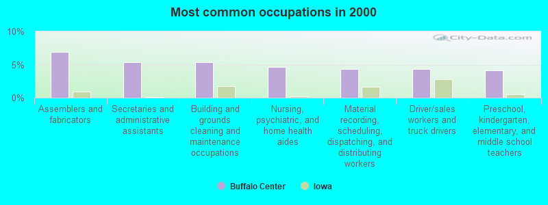 Most common occupations in 2000