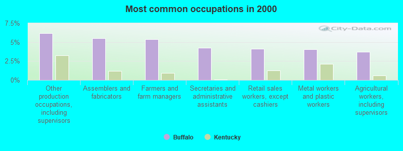 Most common occupations in 2000