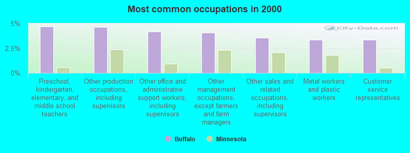 Most common occupations in 2000