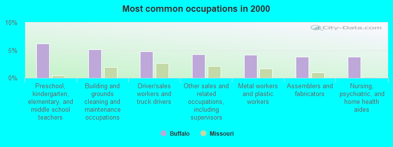 Most common occupations in 2000