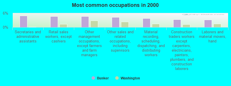 Most common occupations in 2000