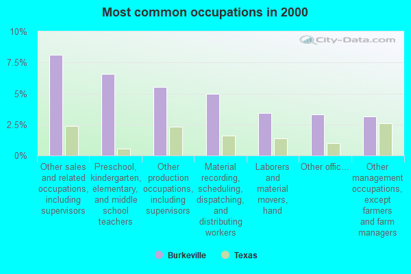 Burkeville, Texas (TX 75977) profile population, maps, real estate