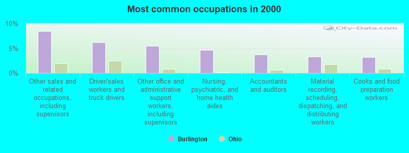 Most common occupations in 2000