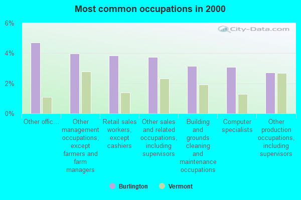 Most common occupations in 2000