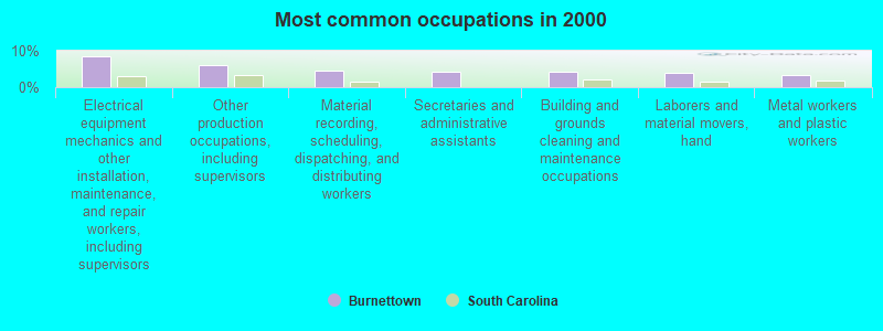 Most common occupations in 2000