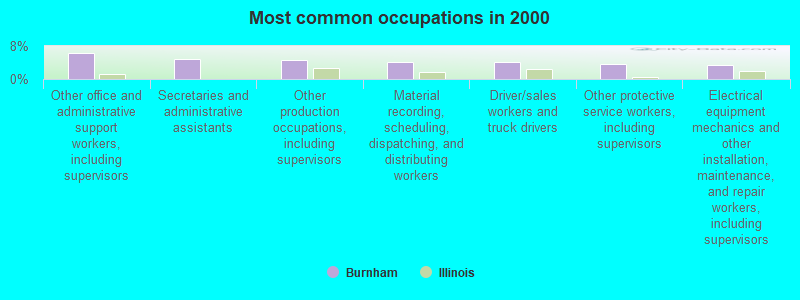 Most common occupations in 2000