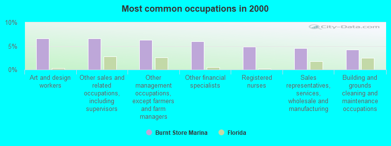 Most common occupations in 2000