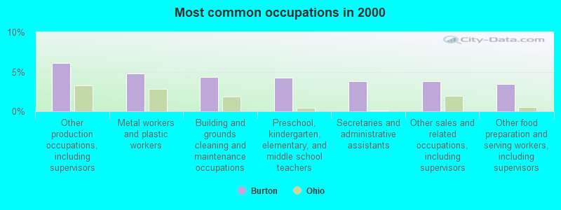 Most common occupations in 2000