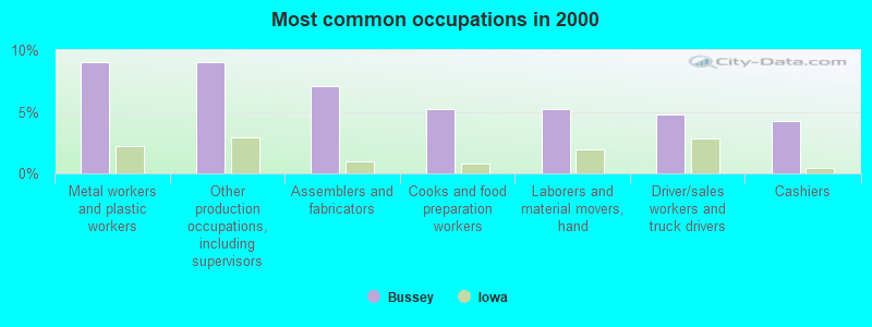 Most common occupations in 2000