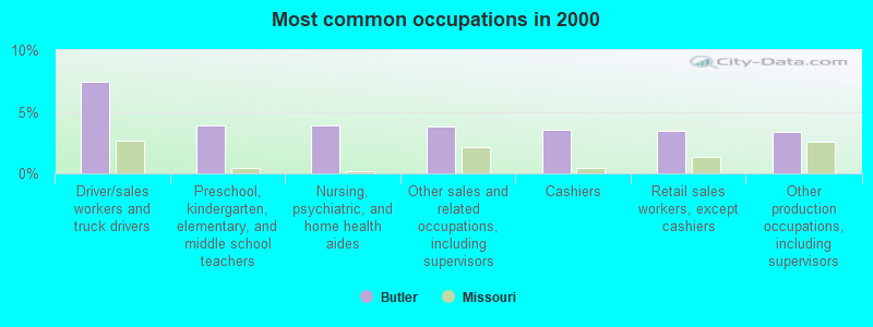 Most common occupations in 2000