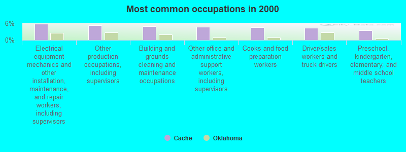 Most common occupations in 2000