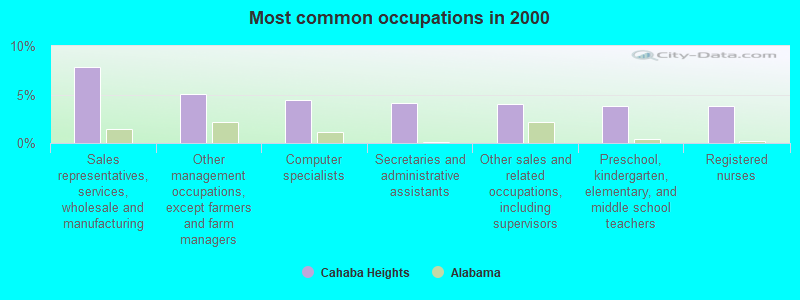 Most common occupations in 2000