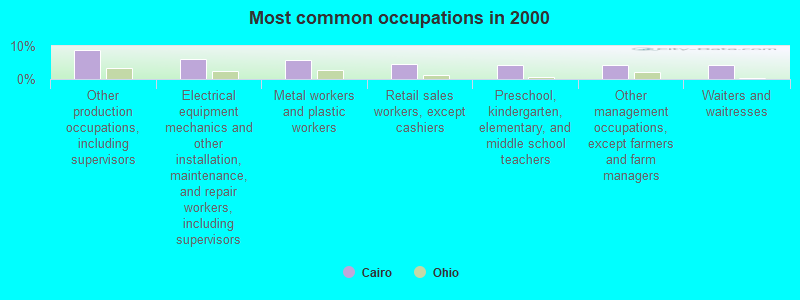 Most common occupations in 2000