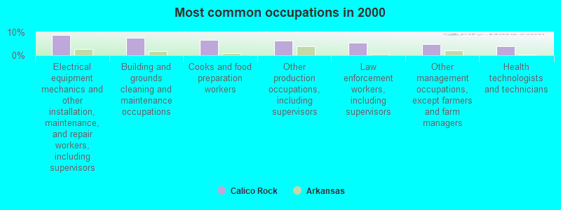 Most common occupations in 2000