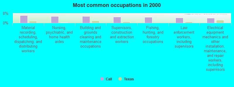 Most common occupations in 2000