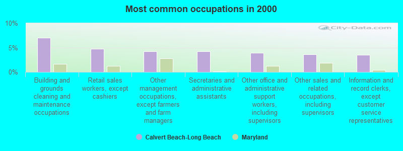 Most common occupations in 2000