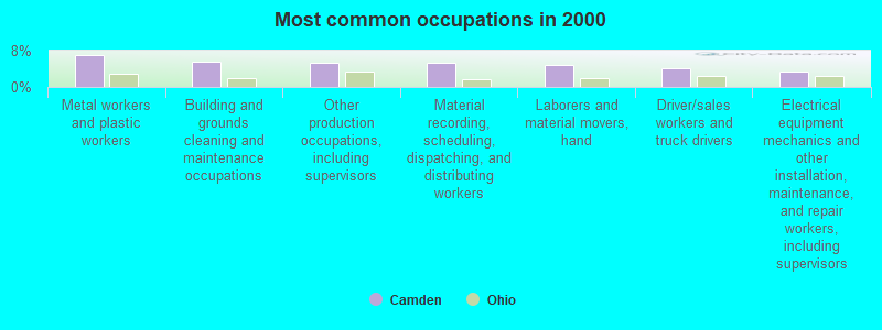 Most common occupations in 2000