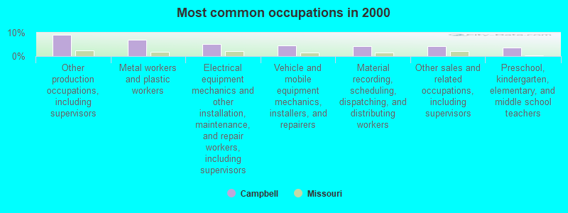 Most common occupations in 2000