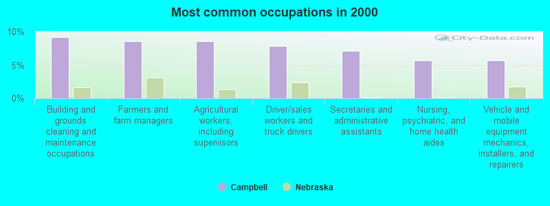 Most common occupations in 2000