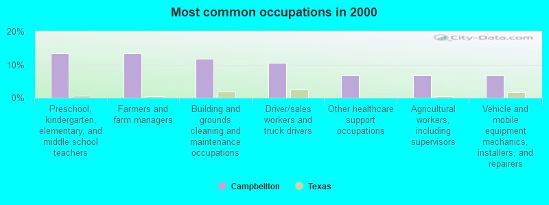 Most common occupations in 2000