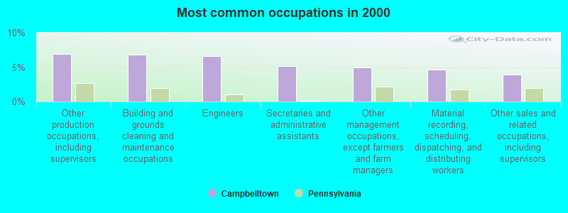 Most common occupations in 2000