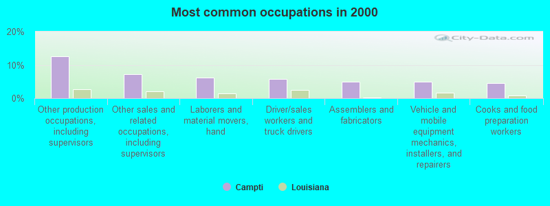 Most common occupations in 2000