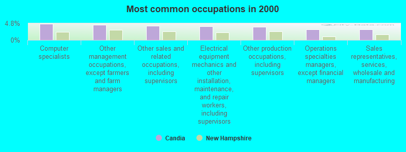 Most common occupations in 2000