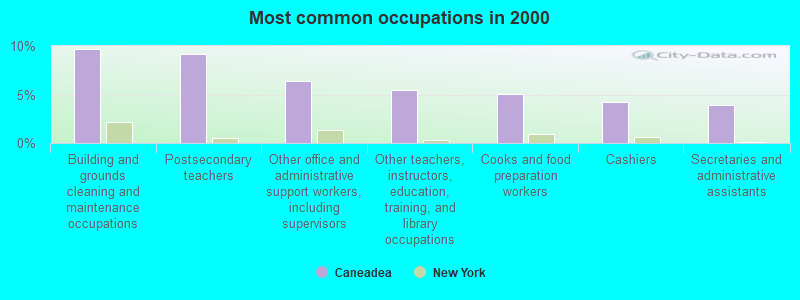 Most common occupations in 2000