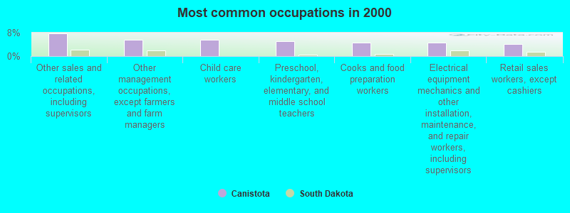 Most common occupations in 2000