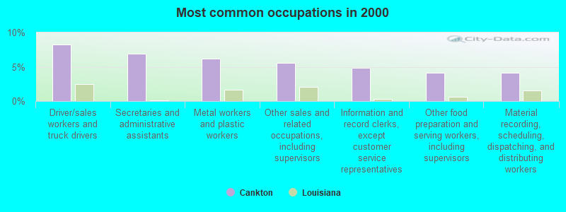 Most common occupations in 2000