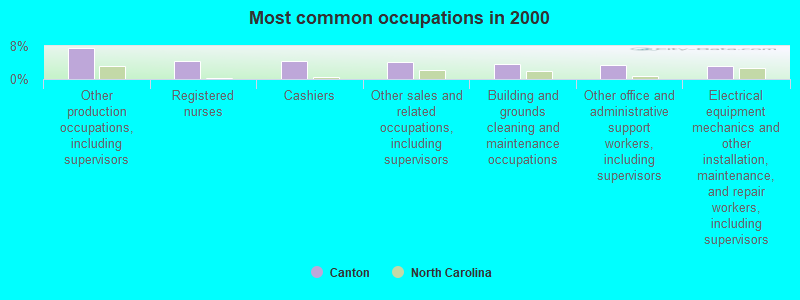 Most common occupations in 2000